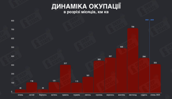 &nbsp;딥 스테이트가 분석한 러시아군의 점령지 규모 추이/사진출처:스트라나.ua