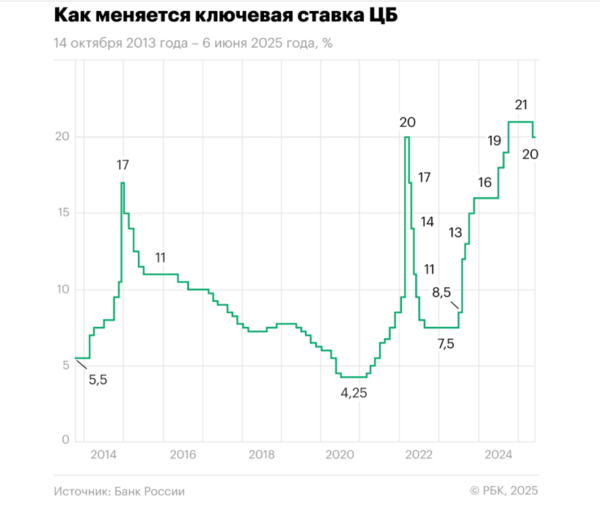 러시아 기준금리의 변동 추이. 숫자는 기준금리 표시, 2020 하반기~2021년 초까지 연 4.25%가 금리가 유지됐다/출처:rbc&nbsp;