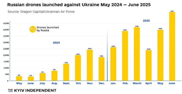 키이우 인디펜덴트가 집계한 러시아 드론의 월별 공격 규모/캡처
