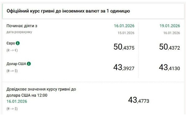 우크라이나 중앙은행의 환율 고시, 16일은 43.3927 흐리브냐, 19일은 43.4130흐리브냐로 고시됐다/캡처