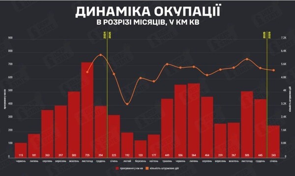 러시아군의 우크라이나 영토 점령 면적 월별 추이. 1월 막대 그래프가 지난해 11월, 12월의 절반 수준이다/사진출처:스트라나.ua